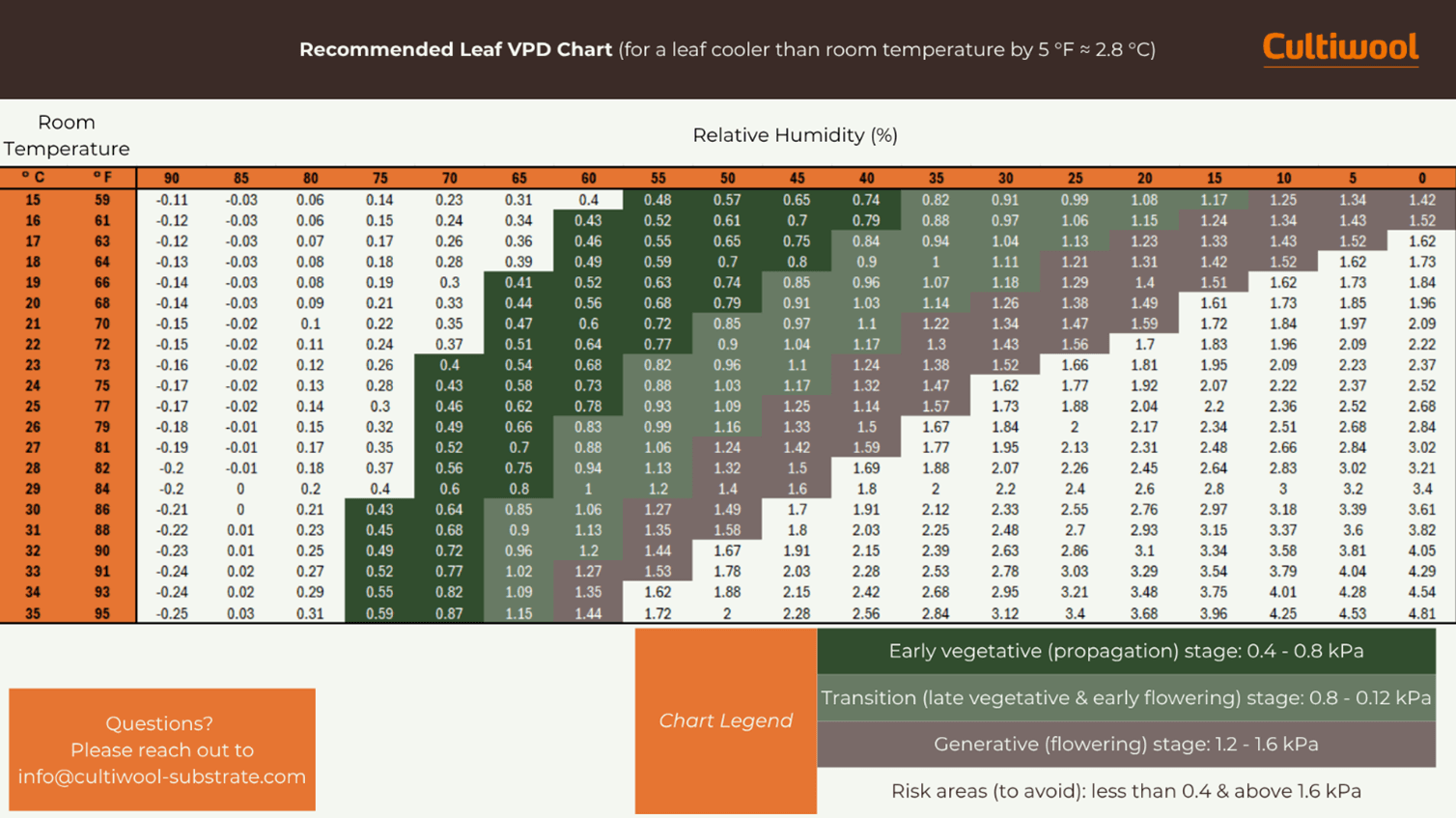 VPD Chart (pressure unit kPa)